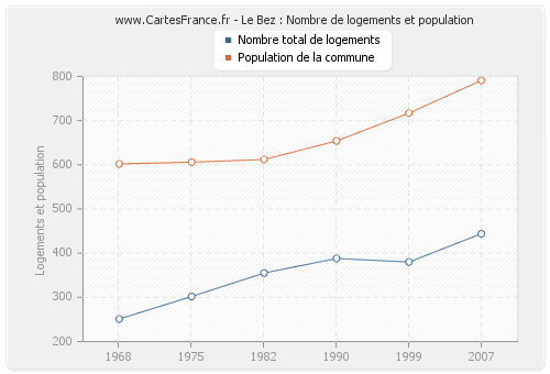 Le Bez : Nombre de logements et population